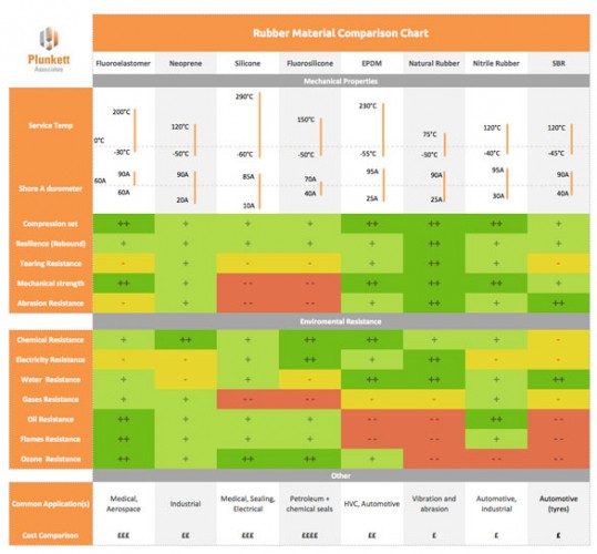 Rubber materials comparison chart